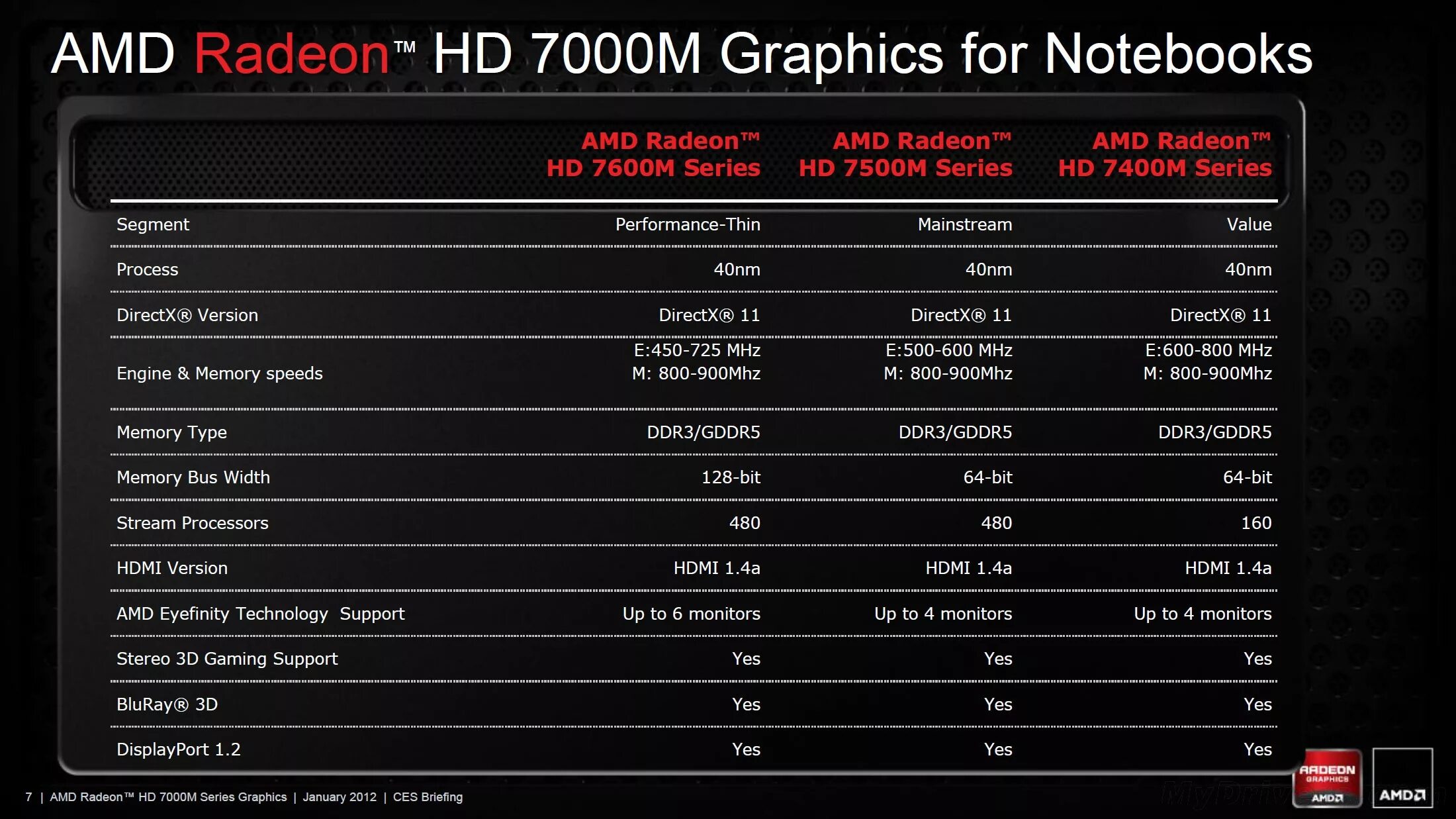Amd radeon graphics драйвера. Видеокарта AMD Radeon HD 7600 Series. AMD Radeon HD 7600 видеокарта. ATI Radeon HD 7400m. AMD Radeon HD 7500m/7600m Series.