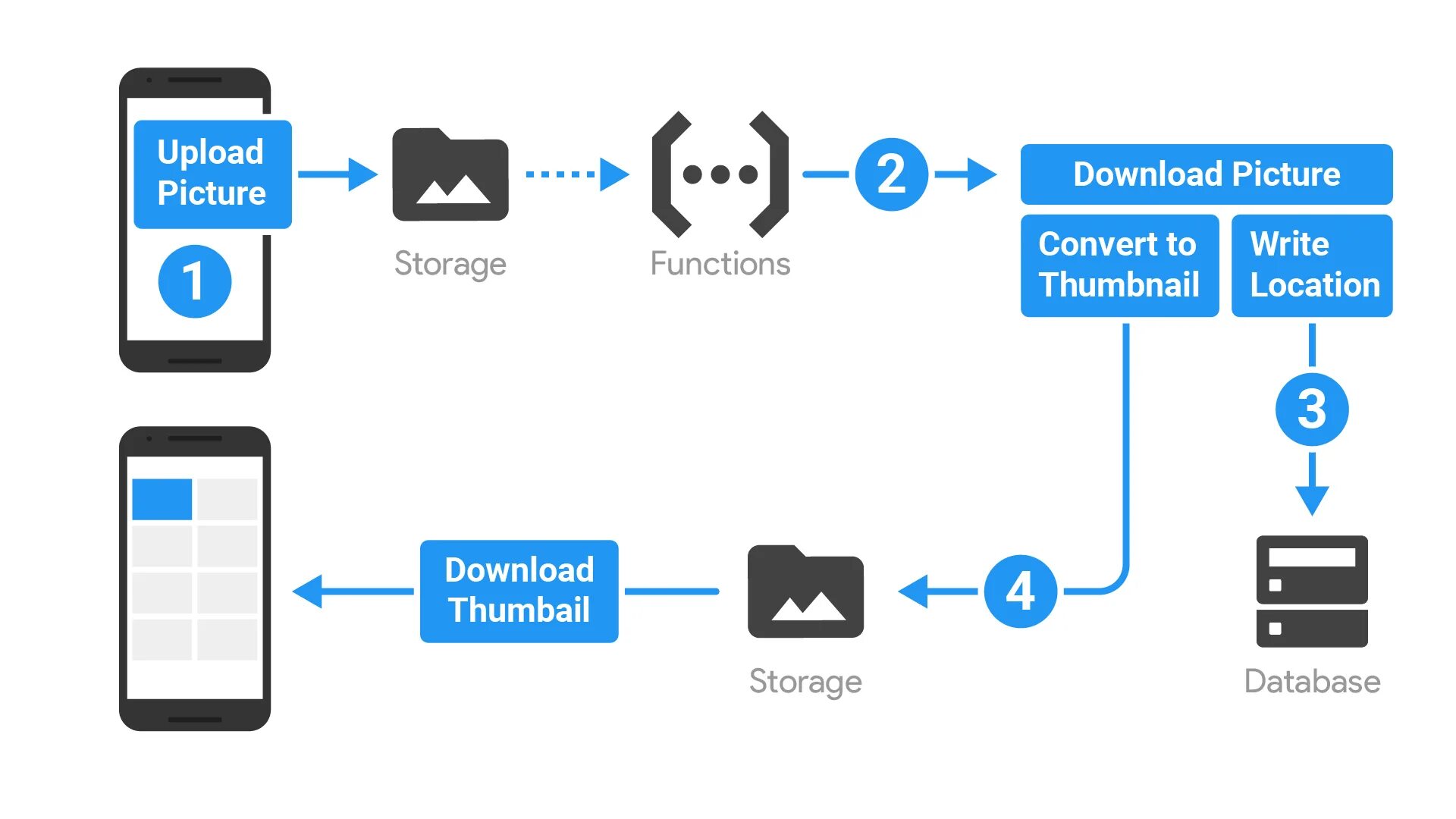 Firebase cloud. Firebase архитектура приложения. firebase functions уроки. google authentication with cloud. firebase - андроид смартфон диаграмма storage и autentification.