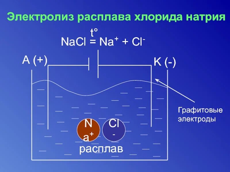 Электролиз калий фтор расплав. Электролизер с раствором хлорида натрия. Схема электролиза расплава хлорида натрия. Электрохимические процессы. Электролиз.. Электролиз раствора хлорида натрия.