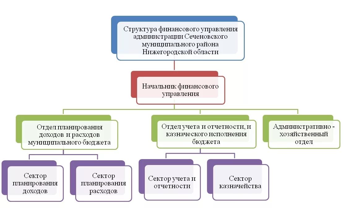 Финансирование службы