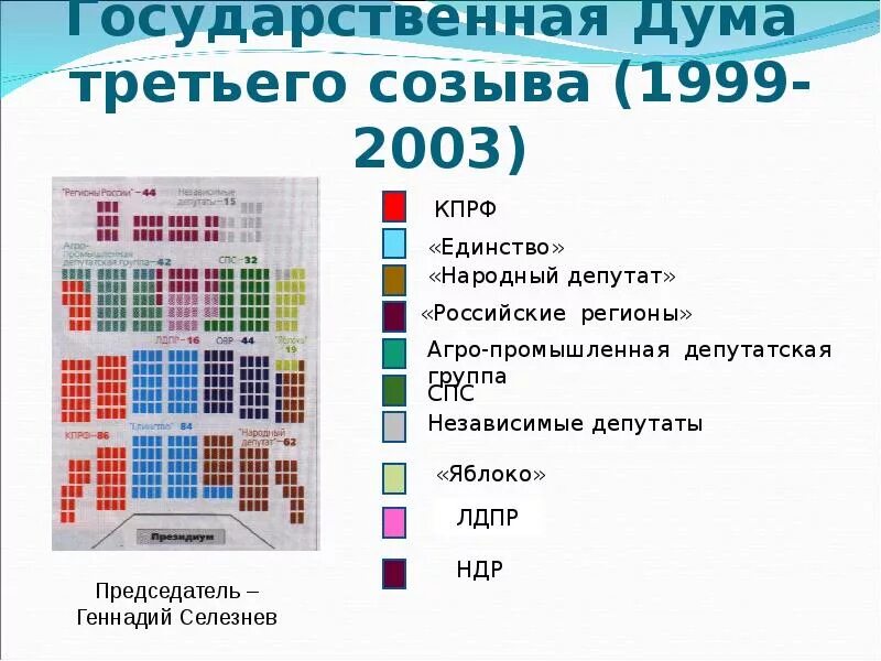 Дума на сколько лет. Созыв 4 Госдумы схема. Состав Госдумы 3 созыва 1999 - 2003 года. 3 Созыв государственной Думы РФ. Государственная Дума III созыва: состав.