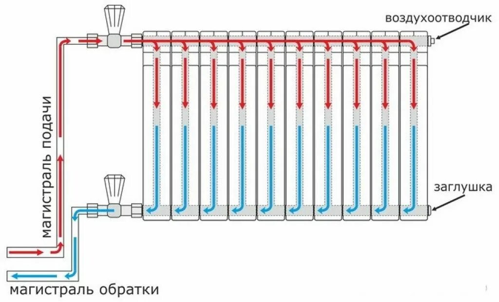 Подача воды сверху или снизу. Подача в радиатор отопления сверху или снизу. Подача воды в батарею снизу. Схема циркуляции горячей воды в батарее отопления. Подача сверху или снизу радиатора.