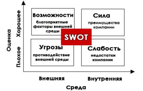 Понятие swot анализа