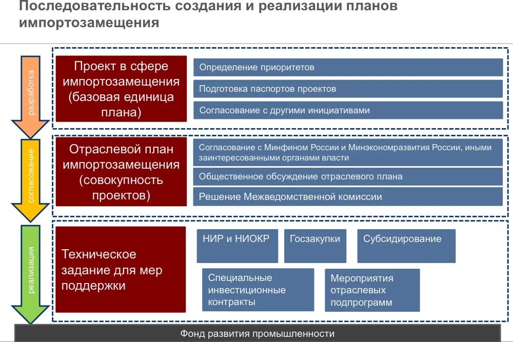 Примеры импортозамещения в россии. План импортозамещения. Импортозамещение схема. Стратегия импортозамещения. Стратегический план импортозамещения.