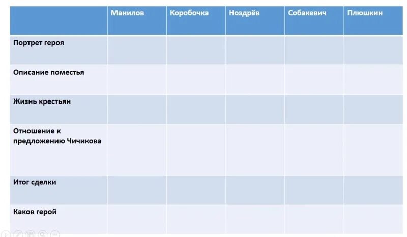 Таблица по литературе 9 класс мертвые души. Таблица помещиков мертвые души накопители расточители. Таблица ответы мертвые души. Сравнительная характеристика помещиков мертвые души таблица.