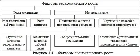 Укажите интенсивные факторы экономического роста