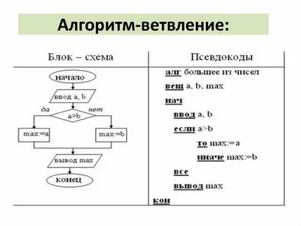 Схема условного алгоритма