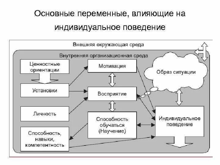 Основные переменные организации. Основные переменные, влияющие на индивидуальное поведение. Влияние личности на организационное поведение. Организационная культура и мотивация. Индивидуальное поведение и личность в схеме.