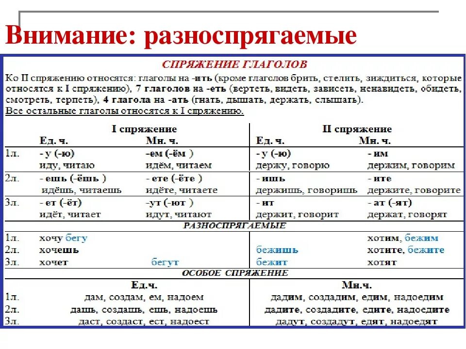 Спряжение глаголов таблица 6 класс по русскому. Спряжение глаголов таблица разноспрягаемые глаголы. Разноспрягаемые глаголы полный список 4 класс правило. Спряжение разноспрягаемых глаголов таблица. Разноспрягаемые глаголы окончания 1 и 2 спряжения.