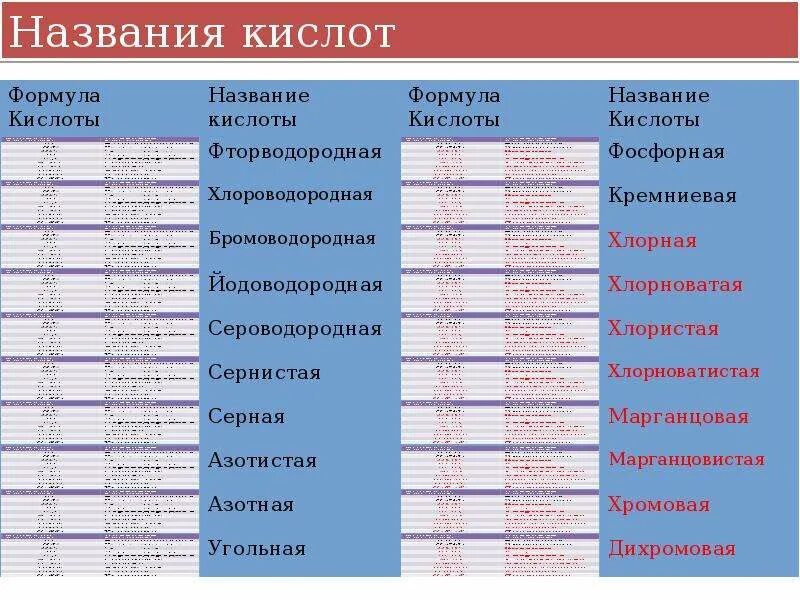 Составить 5 кислот. Названия кислот. Кислоты таблица с названиями. Названия кислотных остатков таблица. Образование названий кислот.