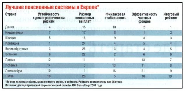 Список стран по пенсии. Пенсионные системы зарубежных стран. пенсионное обеспечение в зарубежных странах таблица. пенсионная система россии. пенсионная система разных стран.