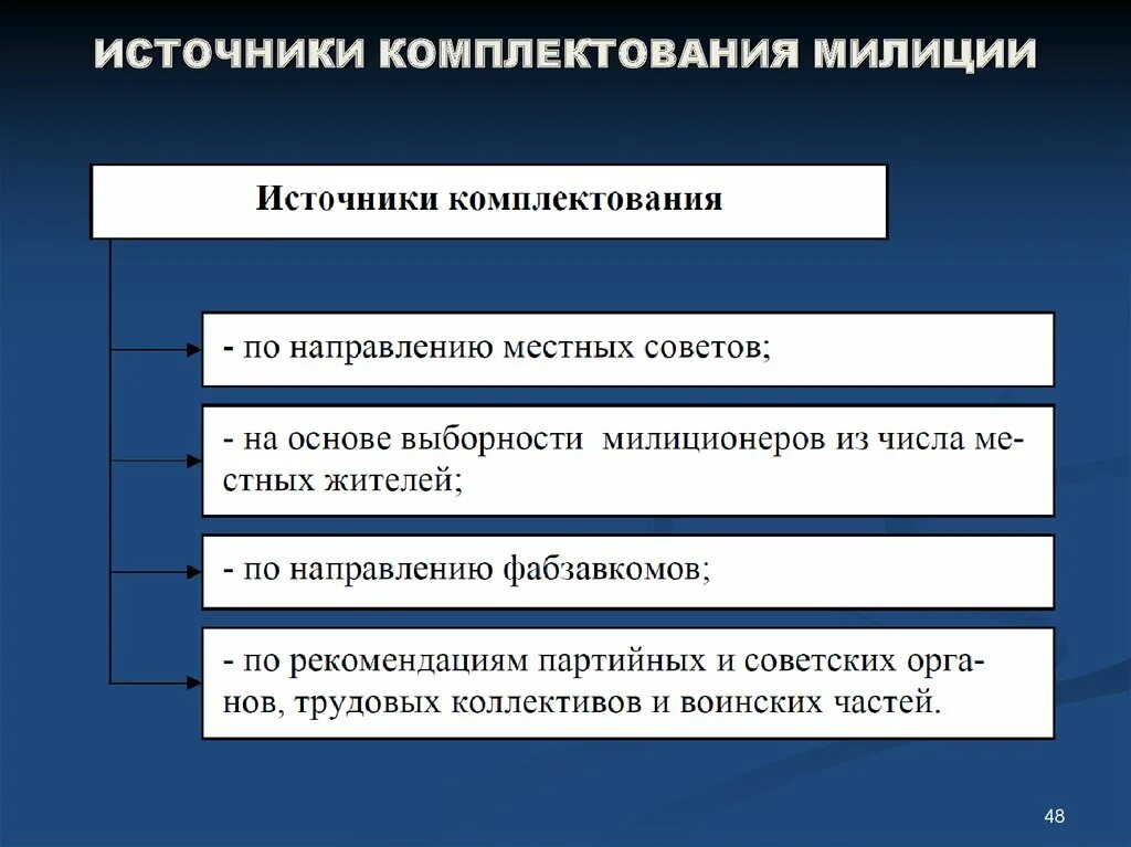 Источники комплектования архива организации