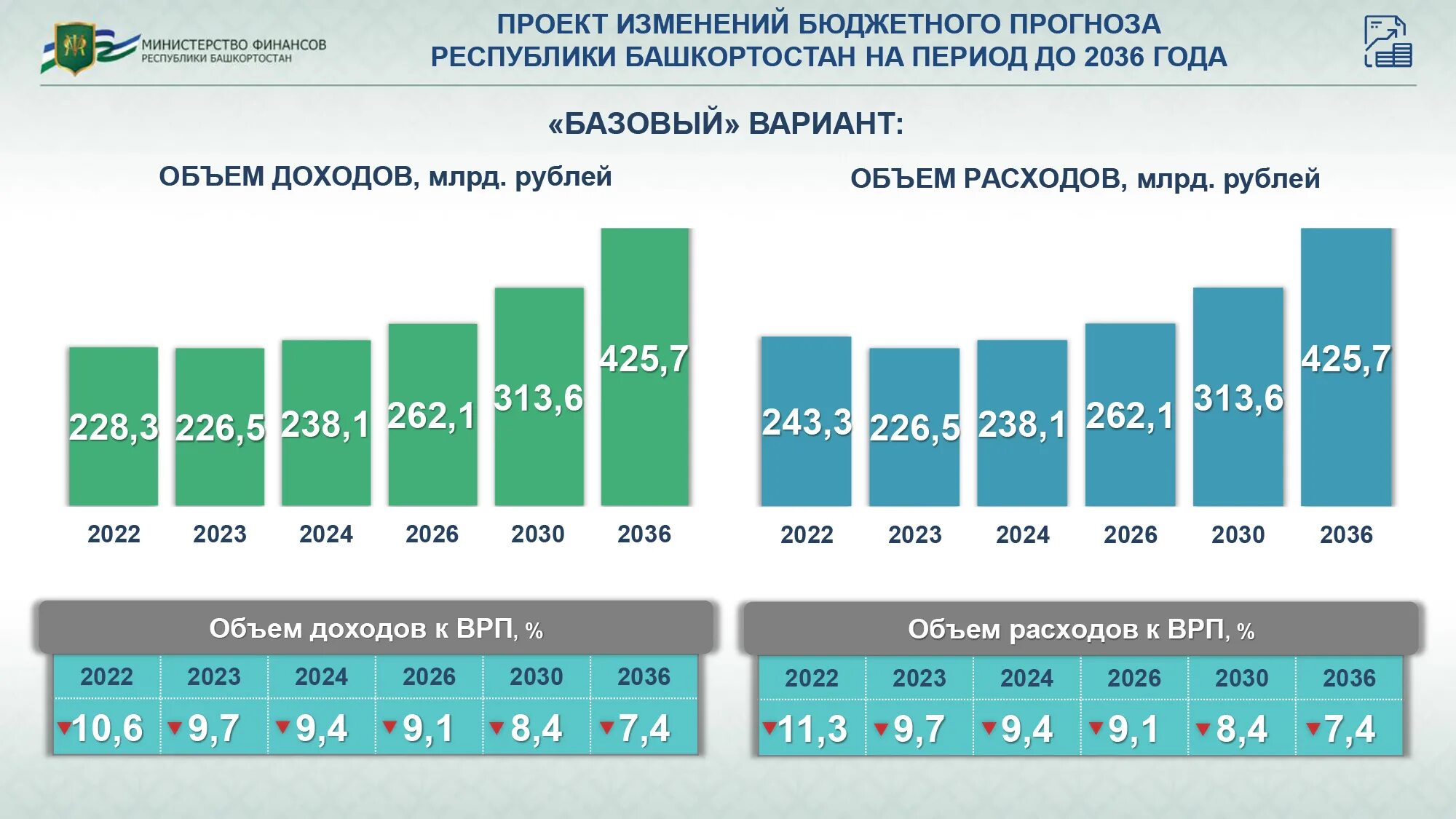 Кадровые назначения в рб на сегодня 2024. Бюджет Башкирии. Реальные денежные доходы населения Татарстан 2020. Бюджет Башкортостана на 2022 год. Доходы бюджета Башкортостан 2021.