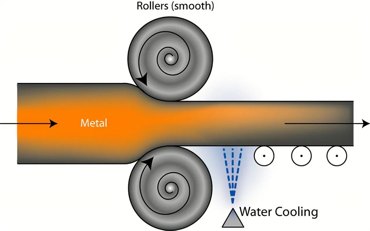 Hot rolling roll. Rolling process. Metal Rolling. Roll forming process. Types of Metal Rolling.