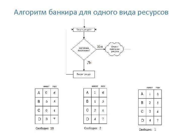Алгоритм банкира. Алгоритм банкира операционные системы. алгоритм банкира для одного вида ресурсов. алгоритм банкира задача. алгоритм банкира пример.