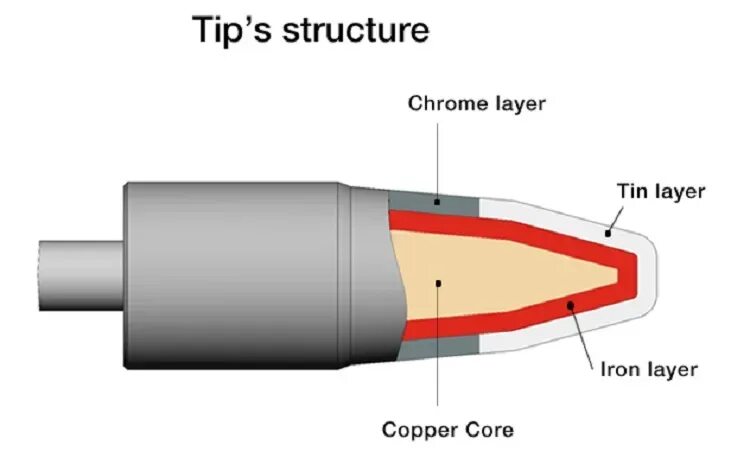 Хром слои. JBC c115. JBC c210. JBC t245 Connector. JBC c245-789.