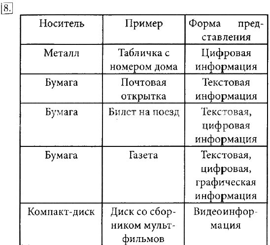Таблица носителей информации по информатике. Информационный носитель и форма представления информации. информационный носитель табличка с номером дома. укажите информационный носитель и форму представления информации. табличка с номером дома носитель и форма представления.