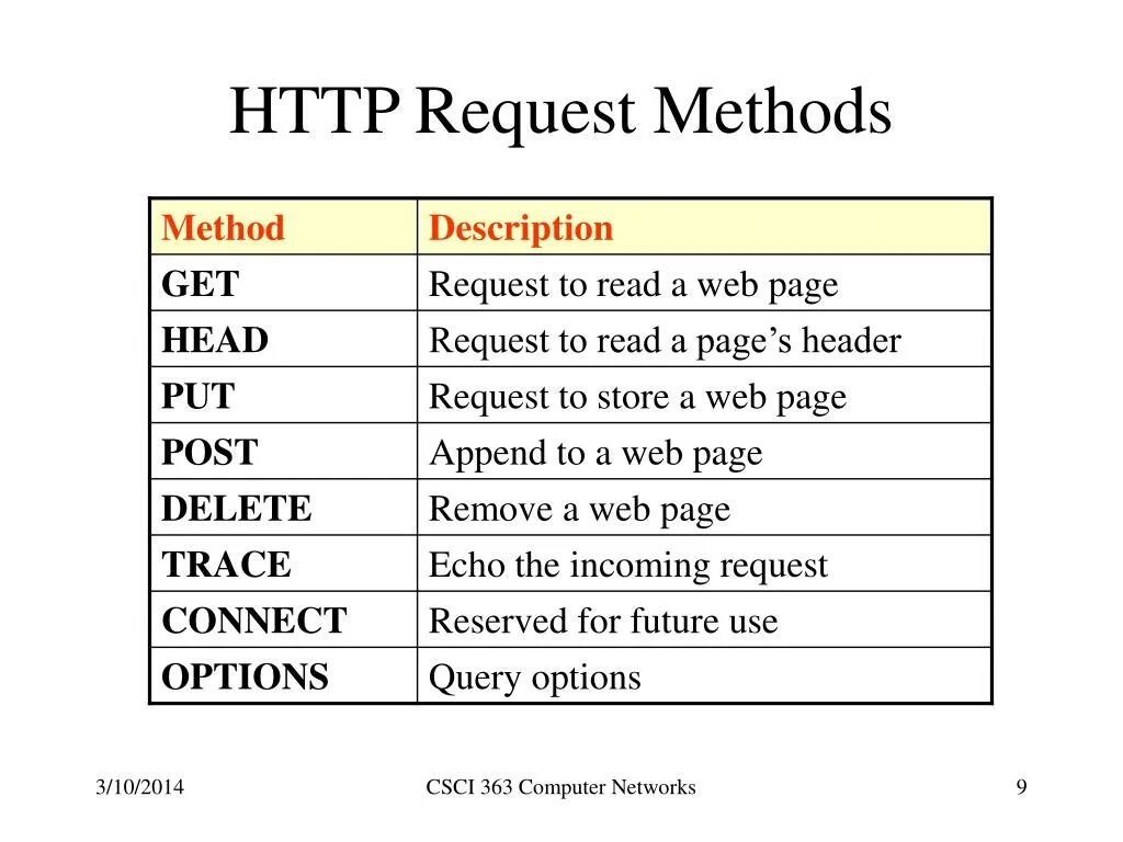 Метод http-запроса пример. Методы запросов. Типы запросов get Post put. Протокол Post запросов.