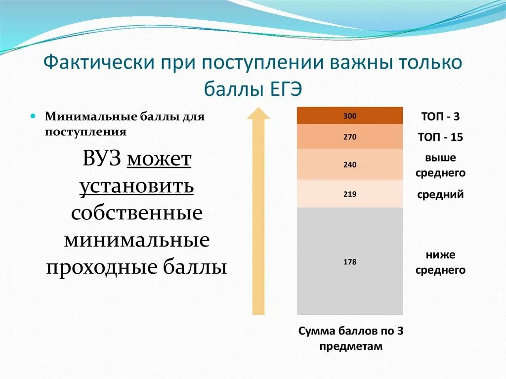 Минимальные баллы для поступления в вуз. Минимальный балл ЕГЭ для поступления в вуз. Сумма баллов ЕГЭ. Баллы ЕГЭ для поступления. Сдать егэ для поступления в вуз взрослому