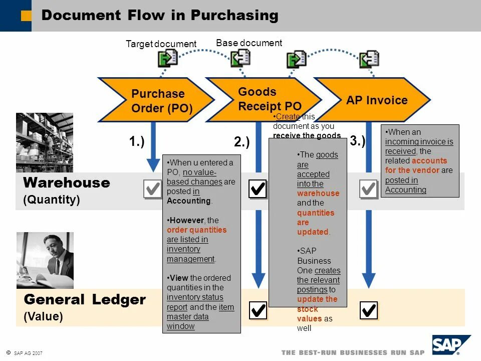Document flow. Sap business one. the best run sap. document flow простыми словами.