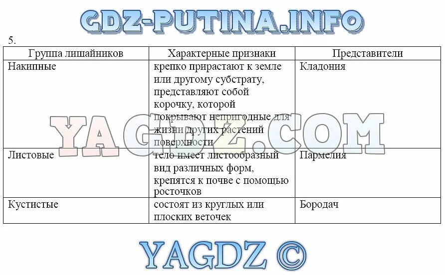 Задание 5 Рабочая тетрадь 8.. Лишайники - комплексные симбиотические организмы Г