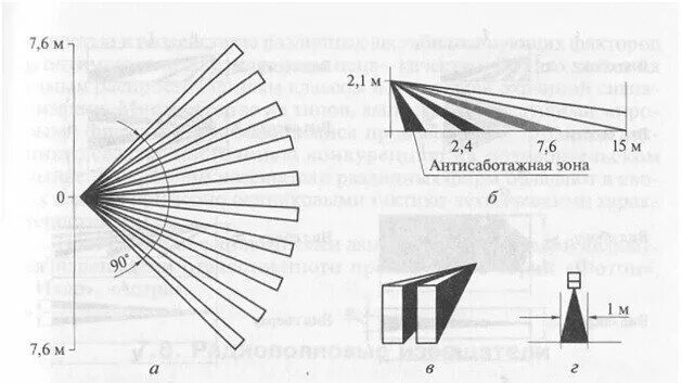 Зона обнаружения извещателя. Зона обнаружения ИК извещателя. Антисаботажная зона охранного извещателя что это. Диаграмма зон обнаружения Фотон 9. Барьерная зона обнаружения.