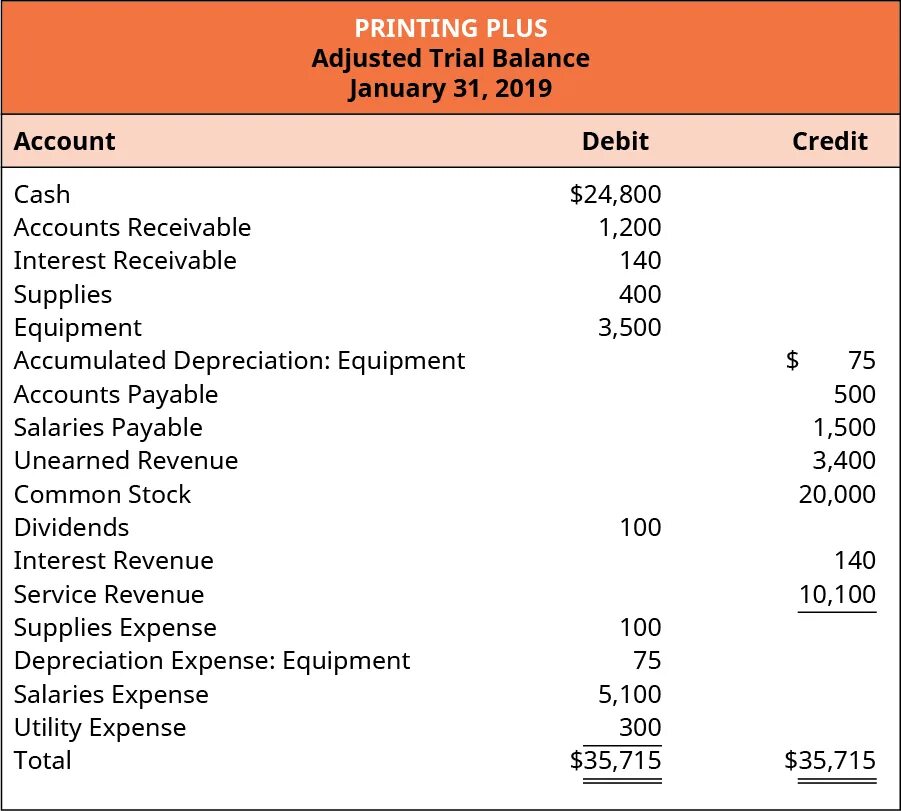 Balance post. Post closing Trial Balance. Trial Balance Accounting. Trial Balance and Balance Sheet. Interest Receivable interest Receivable.