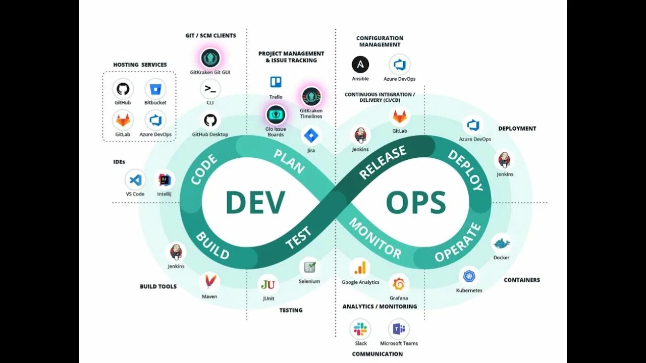 Курс devops для начинающих. Devops инструменты. принципы devops. основные devops инструменты. devops этапы.