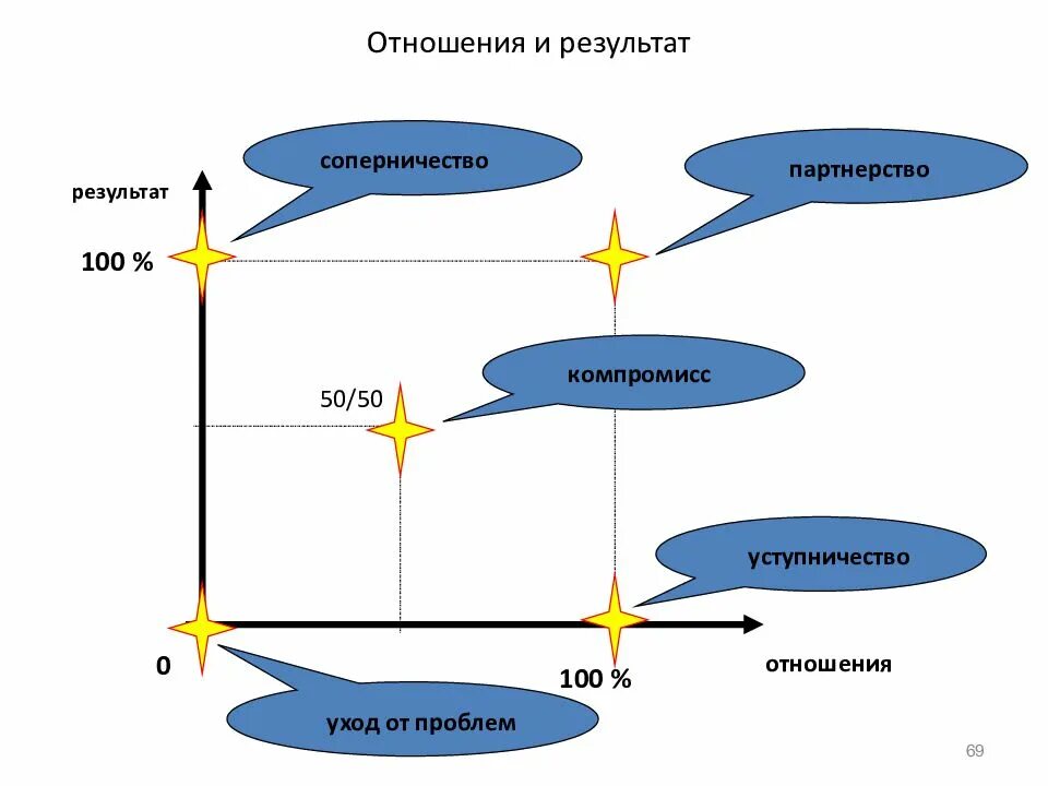 Деньги результат отношений. Результат отношения. Компромисс в отношениях. Важность результата или отношений в конфликте. Схема таблицы "соперничество на Балтике".