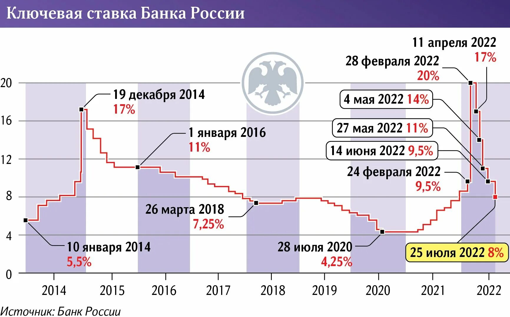 Прогноз на 2025 2025 годы. Динамика ключевой ставки цб рф 2025 график. ключевая ставка цб график 2025. график изменения ключевой ставки цб 2025 году. динамика изменения ключевой ставки цб рф 2025 год.