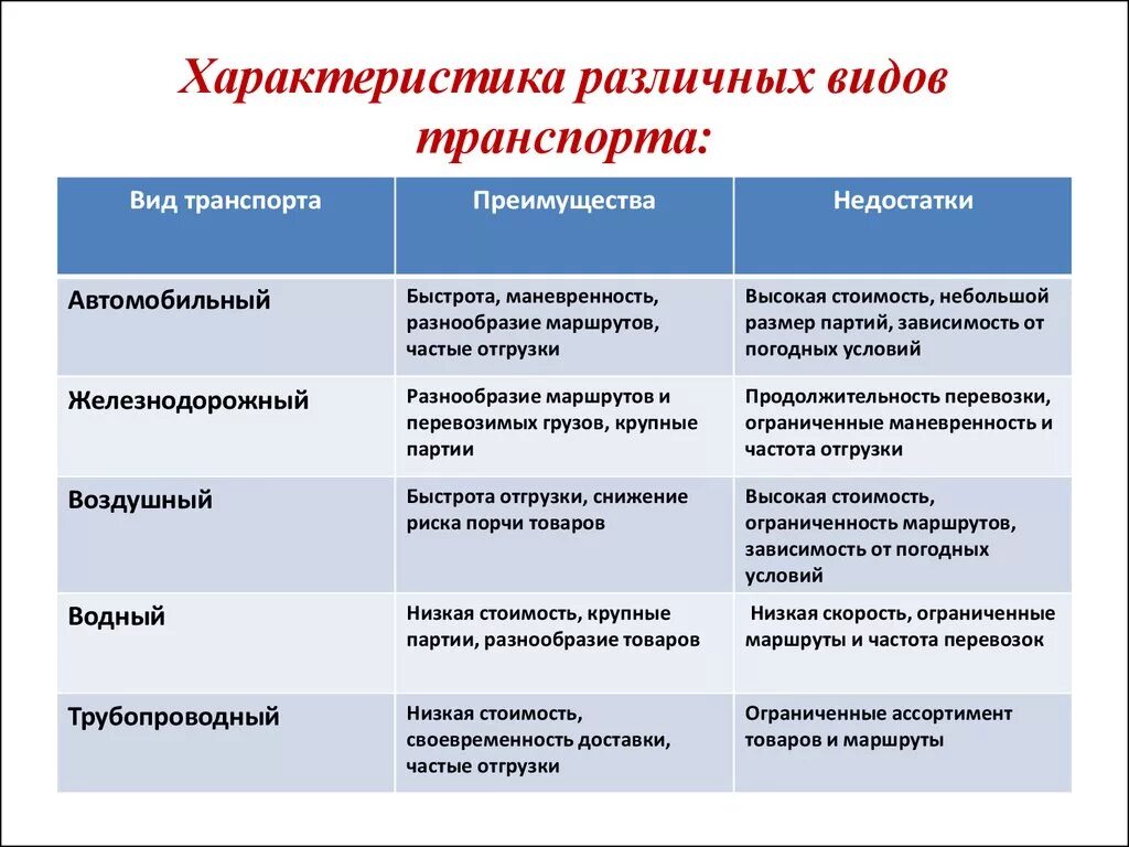 Виды транспорта особенности таблица
