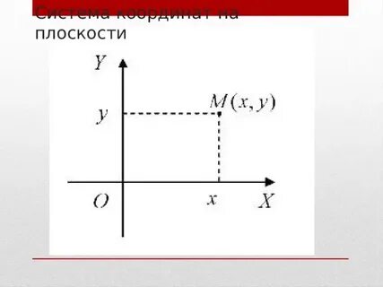 Координаты точки на вертикальной оси