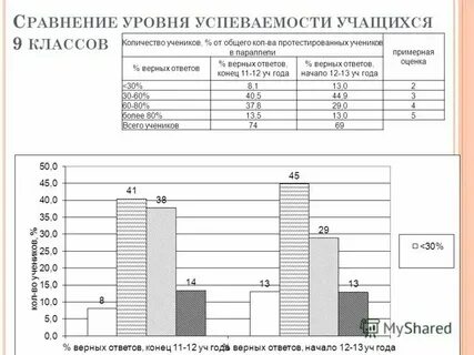 Рассчитать уровень успеваемости