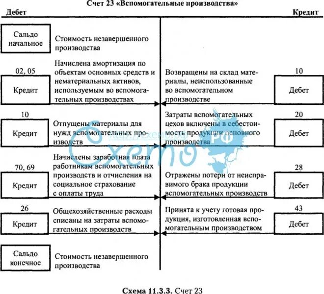 Счет 23 вспомогательное производство. Структура счета 23. Характеристика счета 23. Бухгалтерский учет счета 23 вспомогательные производства. Счет 23 3