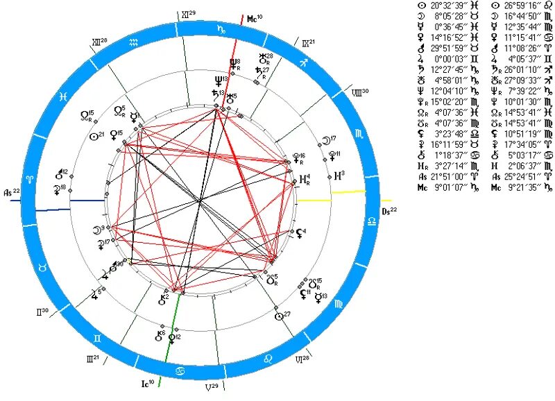 Синастрия рассчитать с расшифровкой