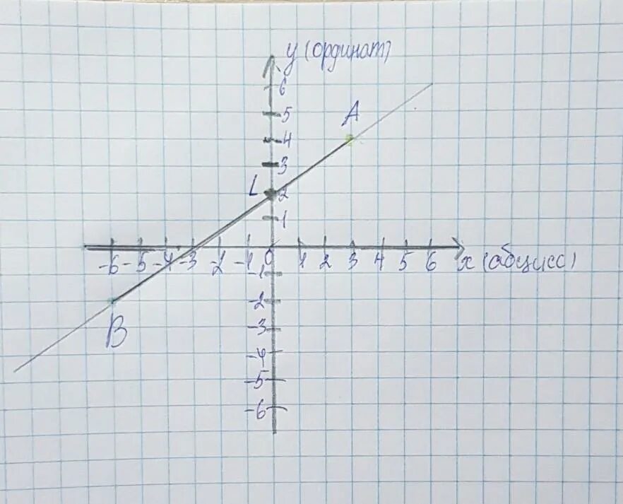 Запишите ординату точки пересечения графика с осью. Точка пересечения отрезка с осью ординат. точки пересечения отрезков с осями координат. ордината точки пересечения отрезков. координаты точки пересечения отрезков.