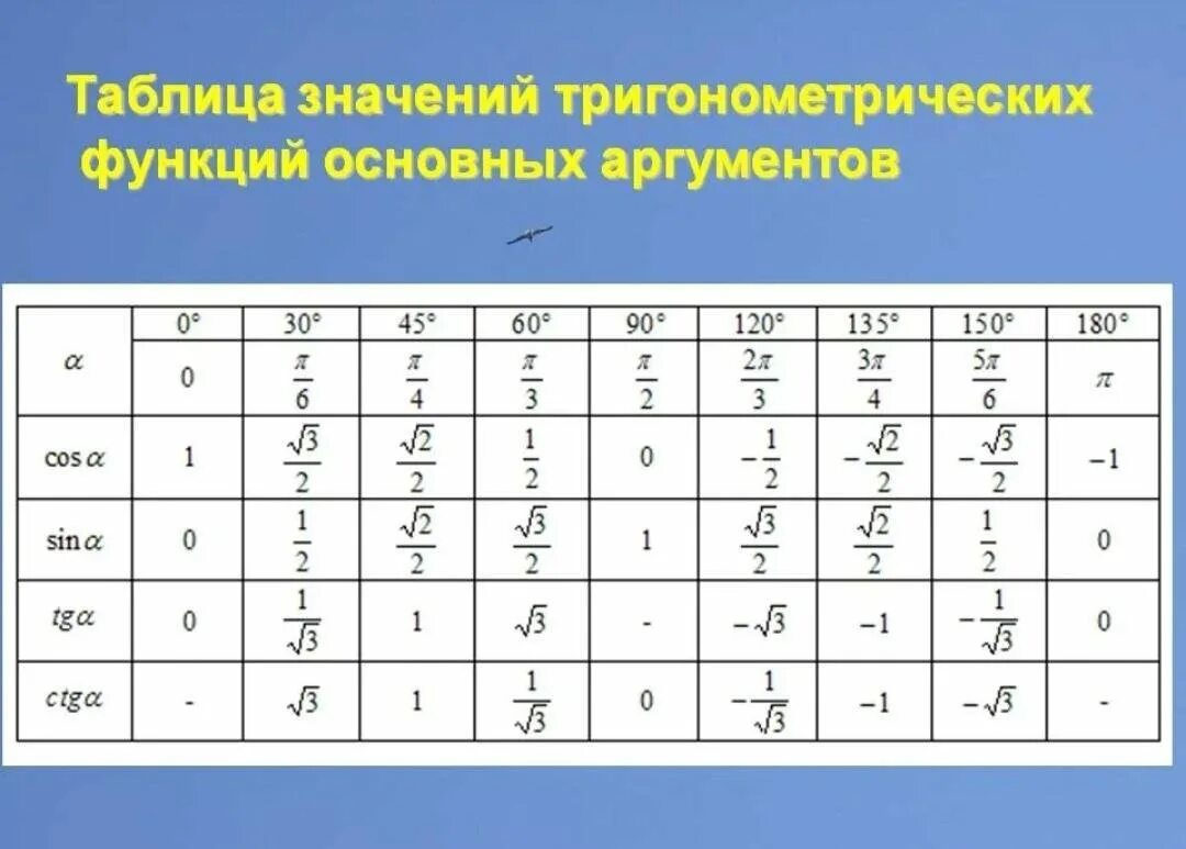 Таблица с тремя значениями. Таблица тригонометрических значений. тригонометрия таблица значений. таблица тригонометрических функций. таблица основных тригонометрических значений.