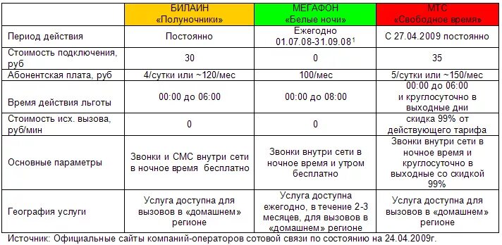 Тарифы связи сравнить. Таблица операторов сотовой связи. Таблица сравнения мобильных операторов. Анализ сотовых операторов. Пример операторов мобильной связь.