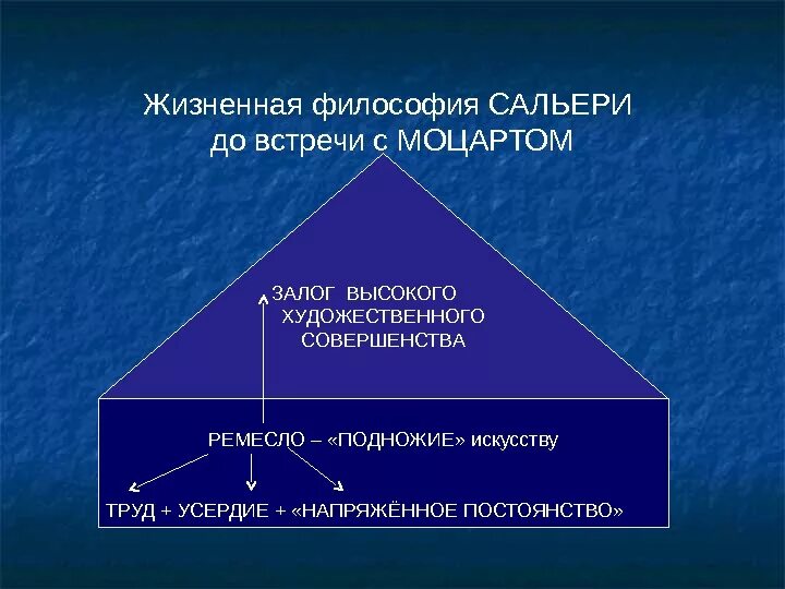 Какие жизненные ценности дает нам изучение классики. Кластер Моцарт и Сальери. Моцарт и Сальери сравнительная характеристика таблица. Моцарт и Сальери образы героев. Сравнение Моцарта и Сальери таблица.