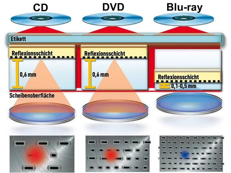 Blu ray диски структура. Отличия CD DVD Blu ray. Отличия CD DVD Blu ray таблица. Конструкция Blu-ray диска.