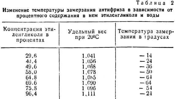 При какой температуре замерзает дом. Изменение температуры замерзания. при какой температуре замерзает. температура замерзания этиленгликоля таблица. тосол температура замерзания.
