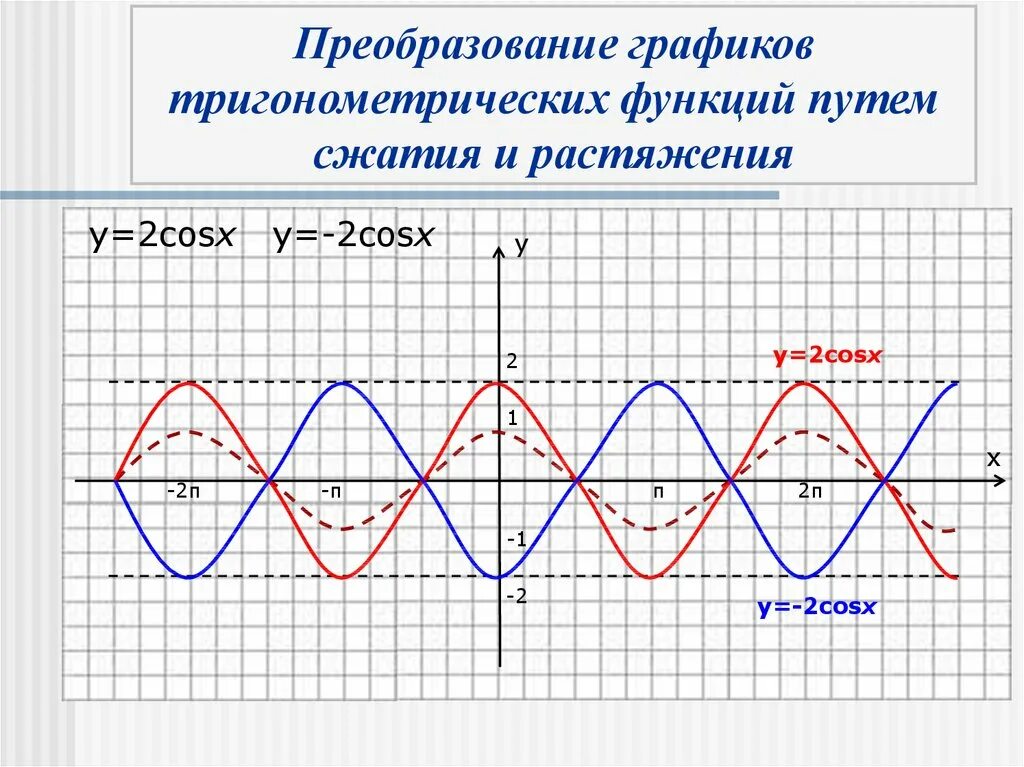 Преобразования тригонометрических графиков. Преобразование графиков тригонометрических функций 10 класс. Тригонометрические функции графики и преобразования графиков. Преобразование графиков функций тригонометрических функций. Преобразование графиков триг функций.