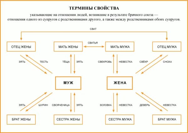 Год родственные связи. Таблица родственников кто кому приходится. Таблица родственных связей кто кому приходится. Родственные связи таблица кто кому кем приходится схема полная. Схема родственных отношений.