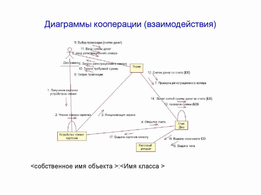 Варианты кооперации. Диаграмма кооперации uml гостиница. Диаграмма кооперации (collaboration diagram). Диаграмма кооперации uml склад. Диаграмма кооперации uml поликлиника.