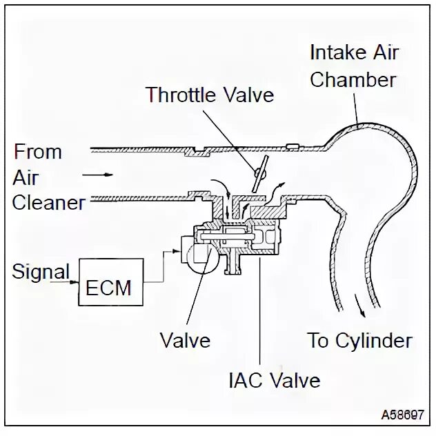 Idle throttle. Iac клапан. air intake &amp; throttle valve cleaner. duty перевод. iac valve position sensor перевод.