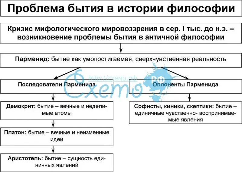 Основные проблемы бытия в философии. Проблема бытия в философии таблица. проблема бытия в античности. проблема бытия в философии. бытие в античной философии.