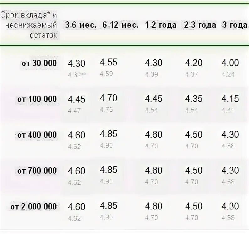 Сбербанк вклады на год под проценты. Проценты по вкладам в Сбербанке. Ставка по вкладам в Сбербанке для физических лиц. Ставки по вкладам в Экспобанке. Срок вклада в Сбербанке.