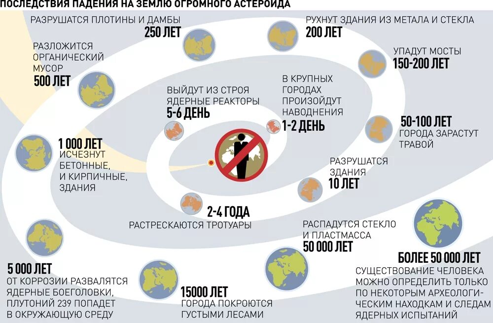 Сколько населения планета земля. Почва инфографика. Инфографика человечества на земле. Сколько всего существует человечество. Инфографика существования земли.