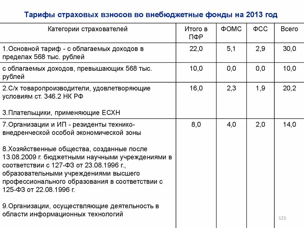 Перечисление страховых взносов в государственные внебюджетные фонды. Тарифы страховых взносов во внебюджетные фонды. Отчисления во внебюджетные фонды в 2022 году ставки таблица. Рассчитать взносы во внебюджетные фонды. Сумма отчислений во внебюджетные фонды.