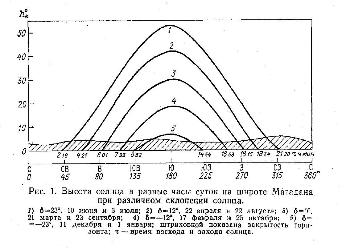 Как определить максимальную высоту солнца. График интенсивности солнечной радиации. графики полуденной высоты солнца. высота солнца на разных широтах. кривые полуденной высоты солнца.